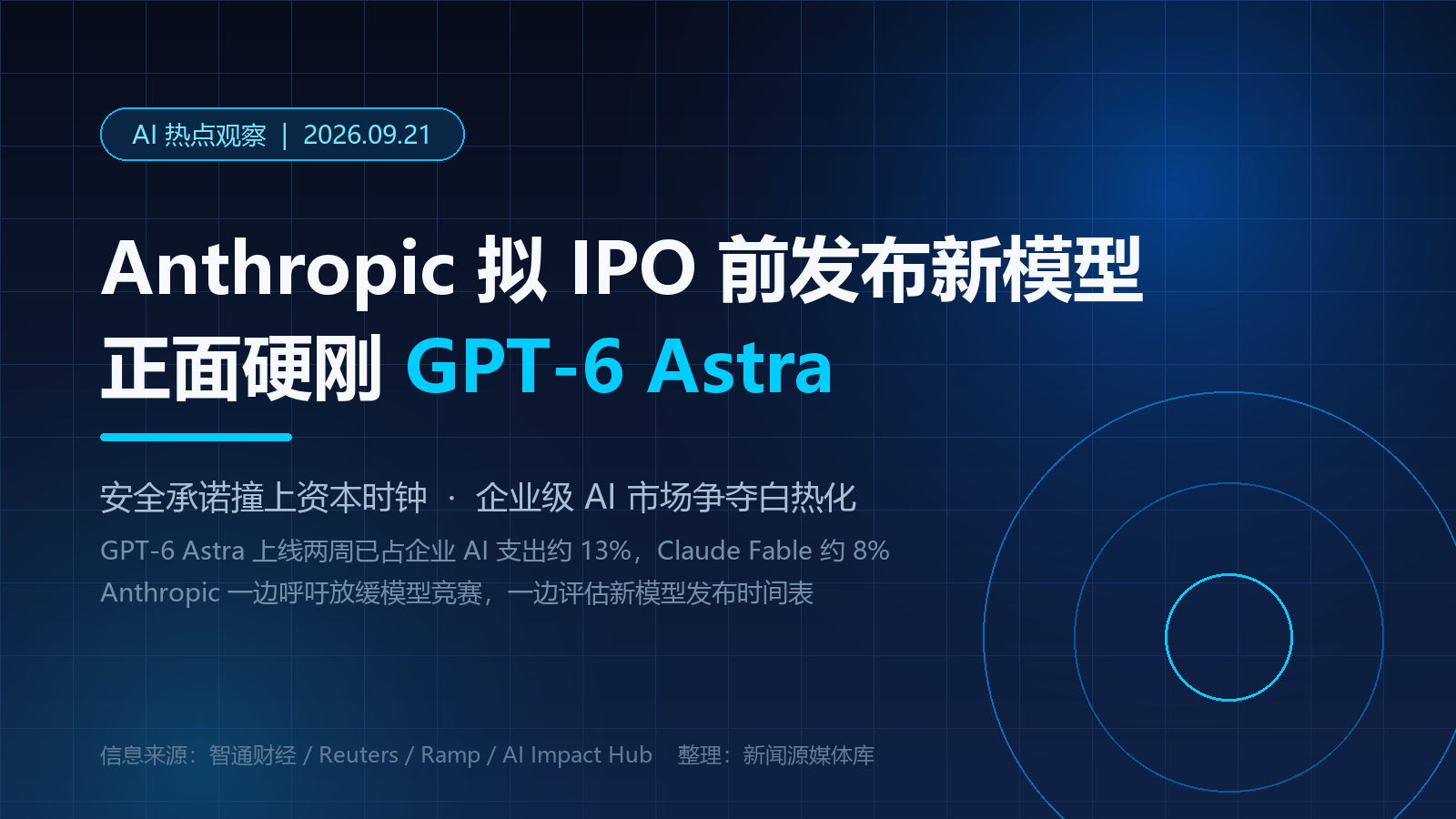AI热点｜Anthropic拟IPO前发新模型硬刚GPT-6 Astra：企业AI支出份额争夺白热化