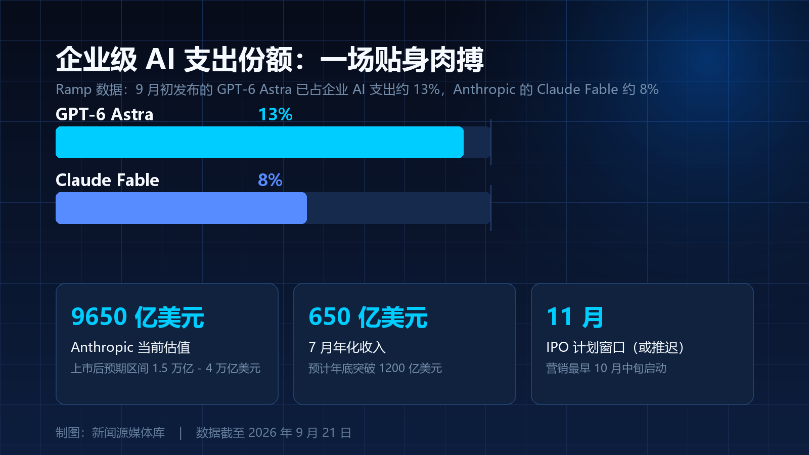 企业级 AI 支出份额：GPT-6 Astra 13% 对比 Claude Fable 8%