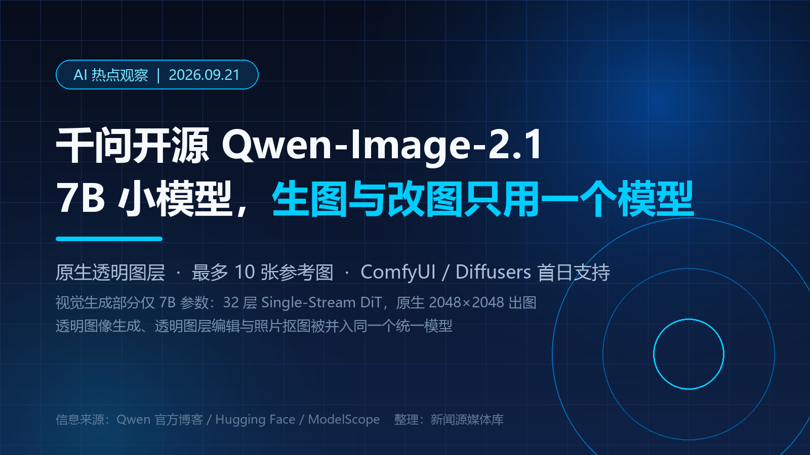 AI热点｜千问开源 Qwen-Image-2.1：7B 参数把生图与改图装进同一个模型，原生透明图层首次并入