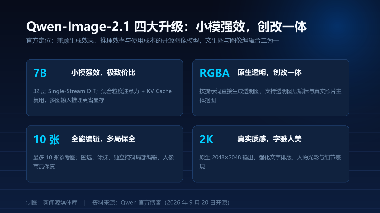 Qwen-Image-2.1 四大升级:小模强效、原生透明、全能编辑、真实质感