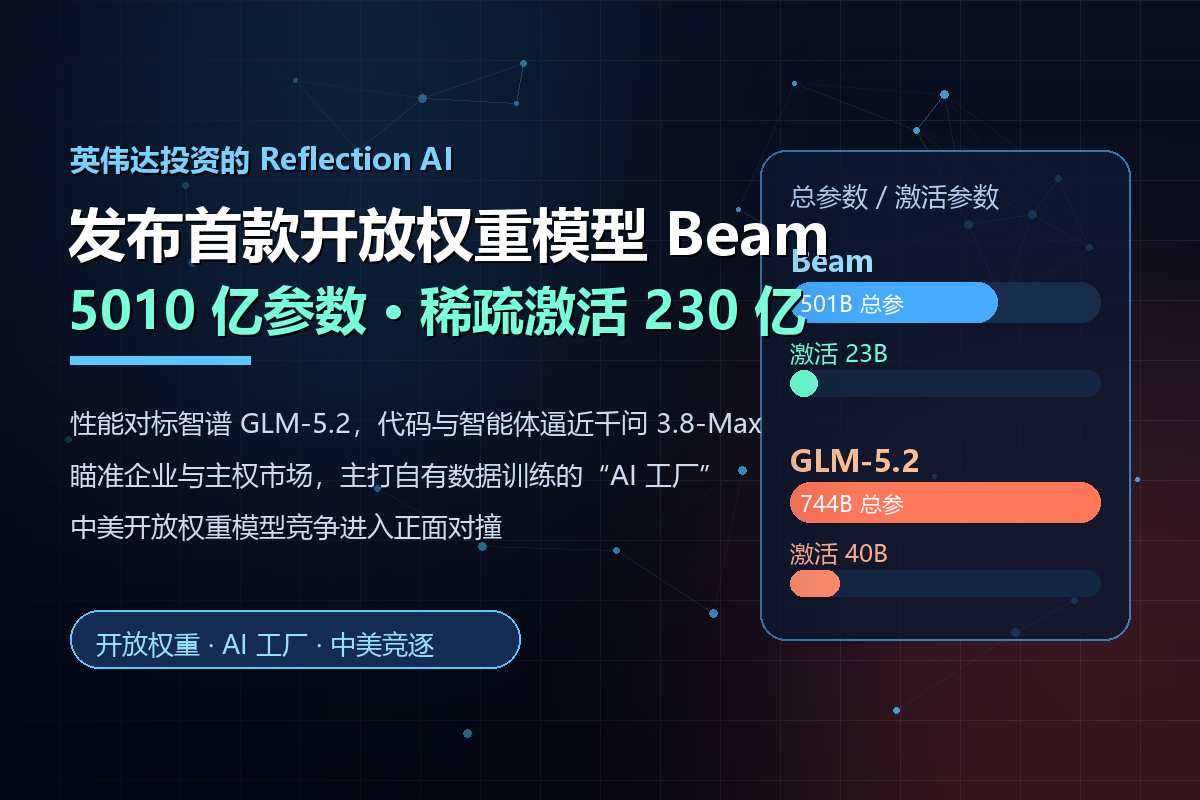 英伟达投资的 Reflection AI 发布首款开放权重模型 Beam：5010 亿参数、稀疏激活 230 亿，正面对标中国开源军团